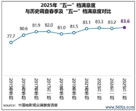 “五一”档电影不雅众舒心度得分83.6分,同比增长0.4分